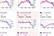 【相場】日銀政策金利は据え置き　CPI見通しは大幅引上げ　円買いが続き1ドル148円台半ばまで押される
