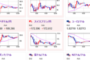 【為替相場】ドル円は１５７円台で推移　現在出ている材料的にはドル高寄りか　ポンド、ユーロは弱い　金、仮想通貨上昇