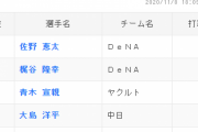 セ・リーグ首位打者争い、DeNA佐野の打率.328の壁を結局超えられなさそう
