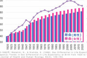 【朗報】男女の平均寿命差、やっと縮み始める