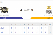 オリックスさん今シーズンのソフトバンク戦をなんとか5勝17敗2分で乗り切る