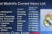 ◆悲報◆レアル・マドリー、ロドリゴも膝負傷で検査へ…負傷者リスト１０人目で緊急事態へ