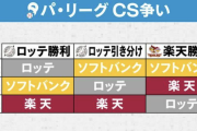 【10・10決戦】CS進出の条件は？3位ロッテと4位楽天が最終戦で直接対決