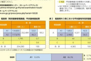【デマ乙】放射脳「福島ではそのうち奇形児が大量発生」→延べ６万人調査 先天異常率は全国と変わらず 調査終了