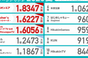 【朗報】最強YouTuberランキング発表されるwwwwwwwwwwww