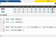 【オープン戦】 D2-6T[2/22]　阪神　3発12安打でオープン戦白星スタート！開幕投手・西勇は2回1失点！！