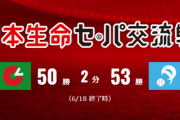 交流戦セ・リーグ50勝　パ・リーグ53勝