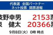 【パヨク悲報】合流野党の代表選挙「ネット投票」、泉健太が枝野を圧倒中