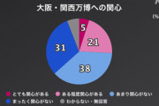 【速報】 大阪万博に関心がない ６９％ (NHK世論調査)?