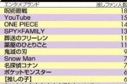【速報】流行コンテンツの「推し（ファン）人数」が判明する！！　総合1位は呪術！　5位フリーレン、6位薬屋、11位推しの子、19位ホロライブ、30位にじさんじ