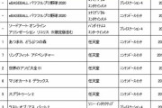 GEOランキング、パワプロ2020は「PS4版」が首位！Switch版はボロ負けで惨敗