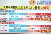 【悲報】日本の20代の46%が弱者男性であることが判明「一度も交際したことない」が過去最多