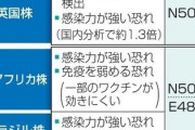 【速報】東京、水際対策失敗「世界最強インド変異株L452Rが発見された。割合も増強してきて終わったかも知れん」
