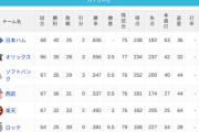 パ・リーグ 順位表 (6/21)