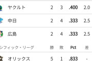 オリックス、単独首位ｗｗｗｗｗｗｗｗｗｗｗｗｗｗｗｗｗｗ