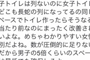 女性様「女子トイレはいつも長蛇の列になってるのに改善されない！男子トイレの５倍にしろ」
