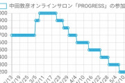 【悲報】オリエンタルラジオ中田敦彦さんのオンラインサロン会員数、減少が止まらない