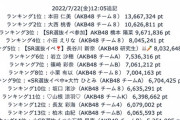 AKB48「SHOWROOM選抜」4日目ランキングまとめ