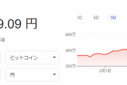 【暴落】ビットコイン、500万円を割ってしまう【BTC】