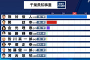【速報】千葉県知事選、熊谷俊人さん(立憲・維新相乗り)が秒で圧勝！