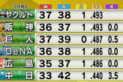 【朗報】セ・リーグ、混戦になる