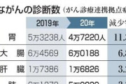 【意味のない数字】コロナ影響で受診控え、がん患者6万人減