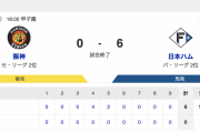 【新庄の掌で転がされる岡田】T 0-6 F [5/30]　日本ハム連勝　6番山﨑福也7回無失点自ら先制打、水谷4安打、松本3安打　阪神完封負け2失策