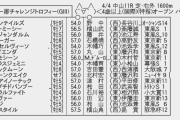 【枠順確定】4/4(土) 第52回 ダービー卿チャレンジトロフィー(GⅢ) part1