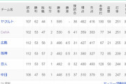 首位ヤクルト　2位横浜　3位広島