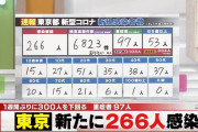【2/15】東京都で新たに266人の感染確認　1週間ぶりに300人下回る　新型コロナウイルス