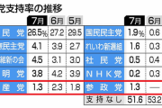 【時事世論調査】共産党、支持率がついに1.3％！れいわに抜かれ、参政党と並ぶ