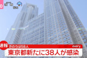 【速報】東京　新規感染者　38人　5月6日