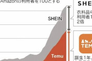 【悲報】TemuとSHIEN、ガチでアメリカを支配してしまう