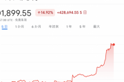【朗報】暗号通貨の王道・ビットコイン、高騰ｗｗｗｗ $BTC #BTC