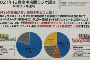 【ご報告‼】SKE48は若者に人気だった！もう一度、SKE48は若者に人気だった！