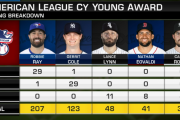 ア・リーグのサイ・ヤング賞はブルージェイズのロビー・レイが受賞！