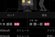 【悲報】佐々木朗希さん、中6日だと150キロすら出なくなる