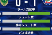 《J2第27節延期分/⑭徳島1-0⑫東京V》徳島、逃げ切ってしまい連続引き分けは「7」でストップ。ヴェルディPO圏接近のチャンスを逃す