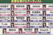 【悲報】現役アイドル アンケート「影響を受けたアーティスト」AKBや欅坂は入るも…乃木坂とイコラブは入らずwwwww【画像あり】