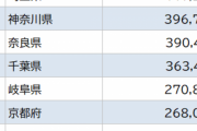都道府県別『子どもにかける教育費』ランキングが発表。1位「東京 45万」、47位「青森 10万」