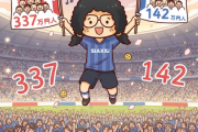 【サッカー】J2とJ3が観客数で歴代最多更新　J2は337万人超、J3も142万人超で過去最多「記録ずくめの最終節」 ★2