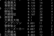 湾J民、NPB投手打率ランキングスレを立てて遊ぶ