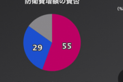 【NHK世論調査】防衛費の増額 「賛成」55％ 「反対」29%  [北条怜★]