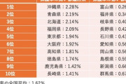 【画像】貧困率が高い都道府県ランキング、半分ヘイトスピーチだと話題にｗｗｗ