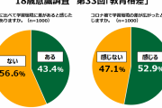 【自己責任❓】コロナ禍でさらに「生まれ」による「教育格差」懸念高まる