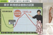 【悲報】東京コロナ5月1300人予想