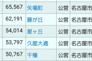 名古屋人「名古屋は言うほど車社会じゃないから！」「東京、大阪に次いで駅数多いから！」←これｗｗｗ