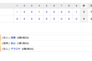 【巨人試合結果！】<巨人 3-0 阪神> 巨人勝利！先発高橋8回途中無失点！坂本＆重信にHR！