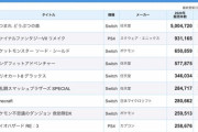 日本ゲーム売上とコミック売上、完全に壊れるＷＷＷＷ
