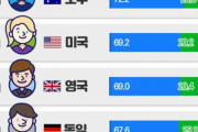 【悲報】日本の嫌韓が世界ダントツ1位だった‥世界の韓国への好感度ランキングをご覧ください　韓国の反応
